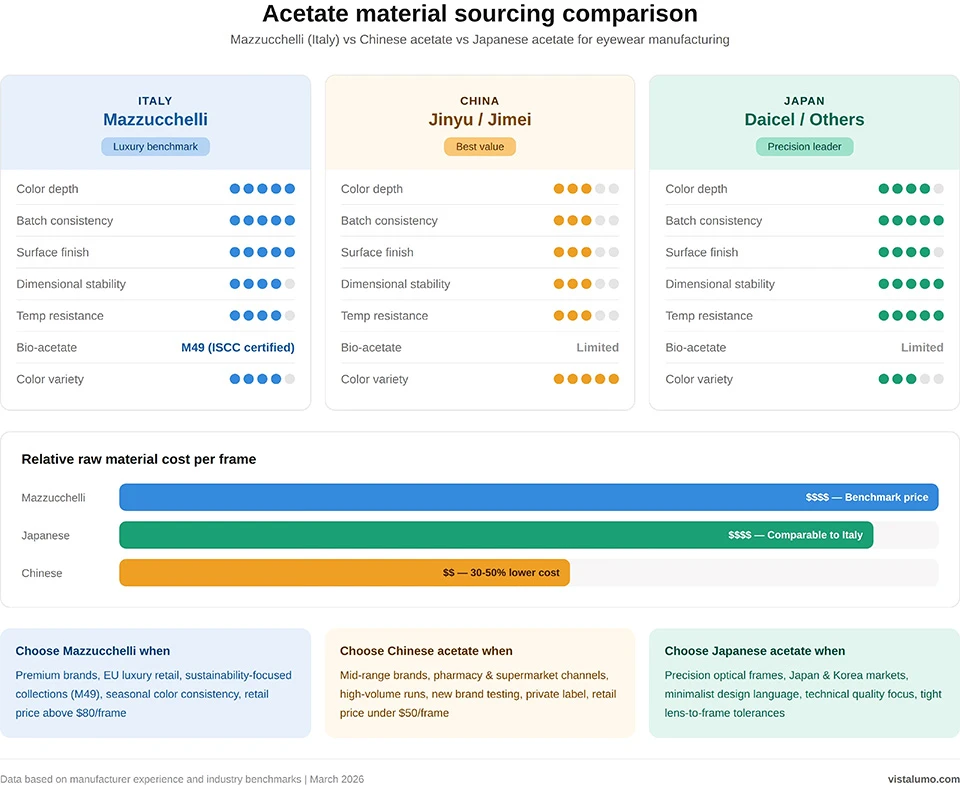 Infographic comparing Mazzucchelli Italian acetate, Chinese acetate, and Japanese acetate for eyewear sourcing